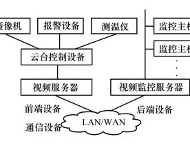 基于AVS的远程视频监控系统