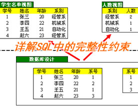 详解SQL中的完整性约束
