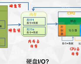 谁能形容一下CPU、内存和硬盘的关系？